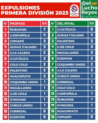 El nuevo orden del fútbol chileno: el rival de la UC siempre sufre una expulsión