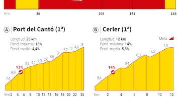 Vuelta a España 2025 hoy, etapa 7: perfil y recorrido