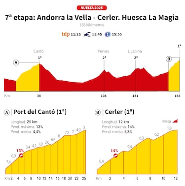 Vuelta a España 2025 hoy, etapa 7: perfil y recorrido
