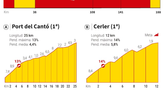 Vuelta a España 2025 hoy, etapa 7: perfil y recorrido