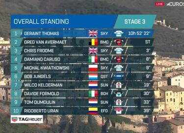 Roglic, el más fuerte en Trevi: Geraint Thomas, nuevo líder