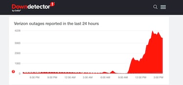 Which cellphone carriers are reporting the greatest number of outages?