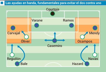 Las ayudas en banda, fundamentales para evitar el dos contra uno.