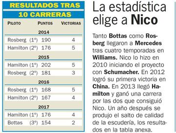 Resultados después de las 10 primeras carreras de las últimas temporadas.