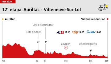 Perfil de la duodécima etapa del Tour de Francia 2024 entre Aurillac y Villeneuve-sur-Lot