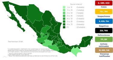 COVID: México reporta 6 mil 301 nuevos contagios y 13 decesos
