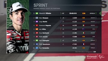 Resultados del Esprint del GP de Portugal 2024 de MotoGP.