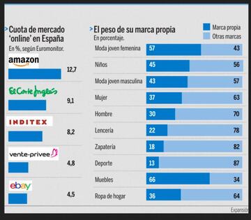 Amazon tiene la mayor cuota del mercado online en España, y el Corte Ingles la segunda