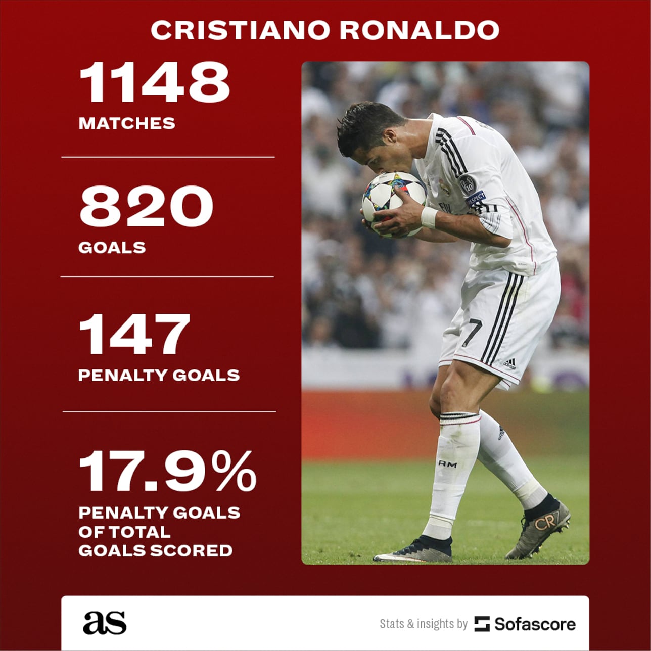 How many penalties has Cristiano Ronaldo scored in his career? AS USA