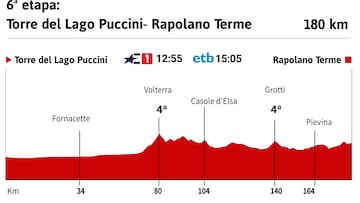 Giro de Italia 2024: perfil de la etapa 6.