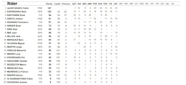 Resultados MotoGP: parrilla de salida del GP de Alemania