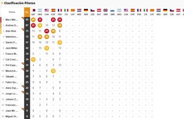 Resultados MotoGP: parrilla de salida para el GP de Italia
