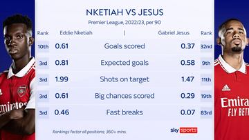 Comparativa de 'Sky Sports' entre Eddie Nketiah y Gabriel Jesus.