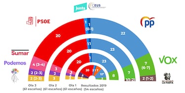 ¿Quién ganará las Elecciones Europeas el 9J? Los resultados de las encuestas y sondeos a pie de urna