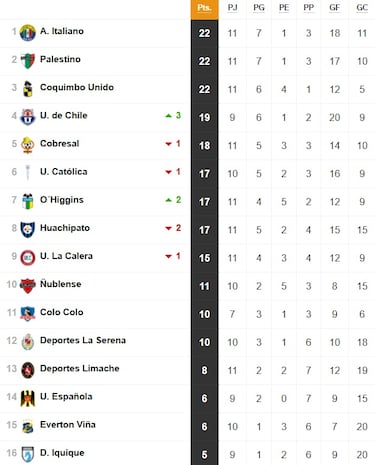 Tabla de posiciones Campeonato Nacional 2025 actualizada hoy, 18 de mayo: fecha 11, fútbol chileno