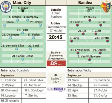 El City recibe al Basilea en un trámite tras el 0-4 de la ida