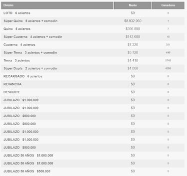 Resultados Loto Chile hoy: números que cayeron y premios del sorteo 5029 | ganadores 2 de noviembre
