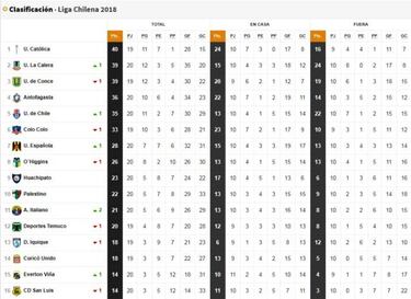 Calera le mete presión a la UC: la tabla de la Primera División