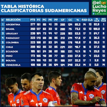 El verdadero lugar de Chile en la historia: ¿clasifica o no al Mundial?