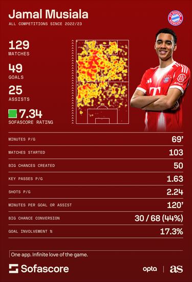 Why isn’t Jamal Musiala playing for Bayern Munich against Chelsea today in the Champions League?