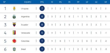 Tabla de posiciones del hexagonal final del Sudamericano Sub 20 Chile 2019.