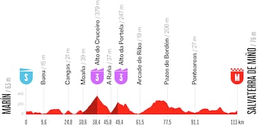 La Vuelta Femenina 2026: etapas, recorrido y perfiles