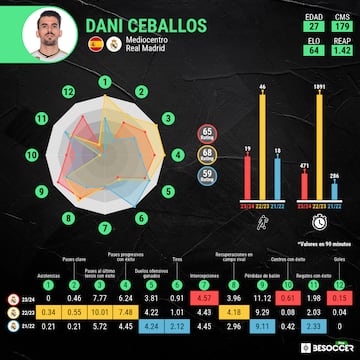 La comparativa de Dani Ceballos en sus tres últimas temporadas.