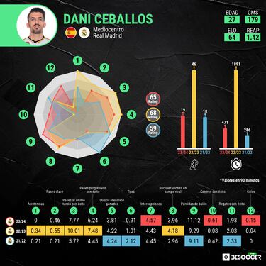 Ceballos no da el paso