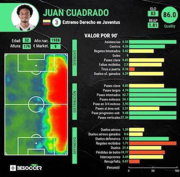 Cuadrado da 0.55 asistencias por partido