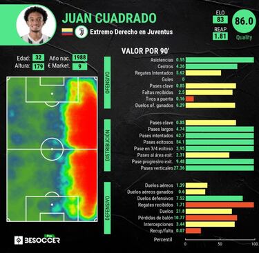 Cuadrado, el mejor asistidor por partido de la Serie A