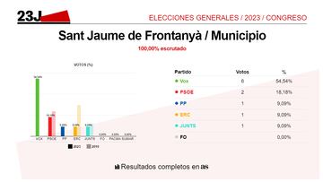 Resultado de las elecciones en Sant Jaume de Frontanyà