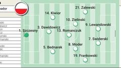 Alineaciones probables del Polonia-Austria.