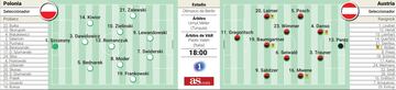 Alineaciones probables del Polonia-Austria.