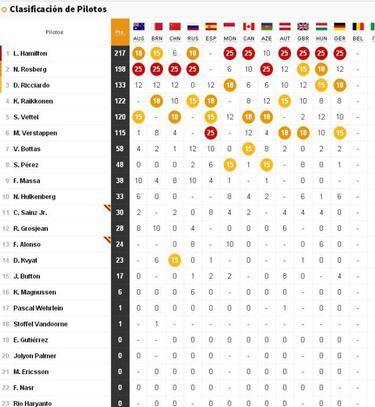 El Mundial regresa en Spa y así está la clasificación general