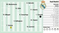 Alineación posible del Real Madrid hoy contra el Villarreal en LaLiga EA Sports