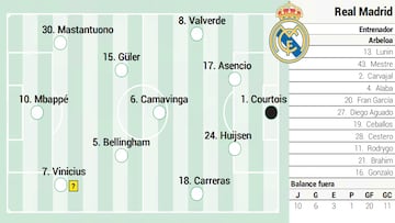 Alineación posible del Real Madrid hoy contra el Villarreal en LaLiga EA Sports