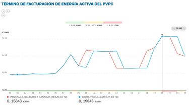 Precio de la luz por horas, 3 de abril | ?Cundo es ms barato y cundo es ms caro el kWh?