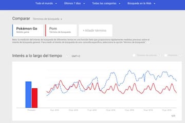 Comparativa de "Pokémon Go" y "Porn" en Google Trends