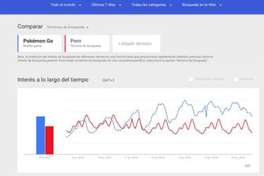 Pokémon Go gana al porno en número de búsquedas