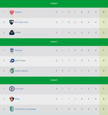 Equipos clasificados a octavos de la Copa MX tras la jornada 5