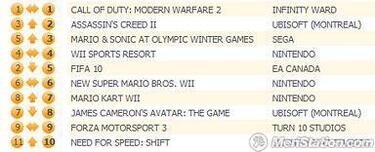 Modern Warfare 2 continúa inamovible en las ventas británicas