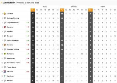 Tabla de Primera B: Cobresal aumenta la ventaja en la punta