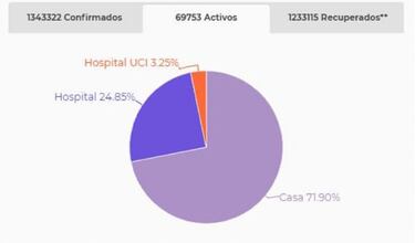 Mapa de casos y muertes por coronavirus por departamentos en Colombia: hoy, 4 de diciembre