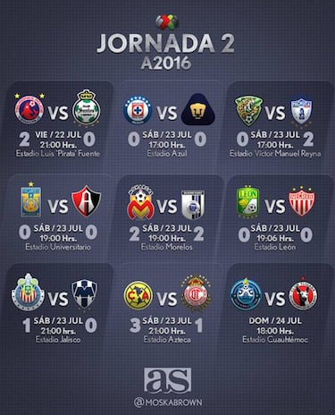 Fechas y horarios de la Jornada 2 del Apertura 2016 en la Liga MX