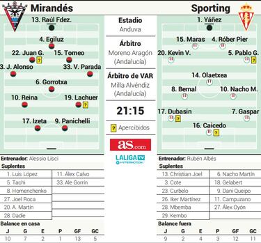 Mirandés y Sporting tienen la victoria entre ceja y ceja