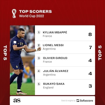 World Cup 2022 top scorers