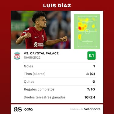 Luis Díaz, figura del partido entre Liverpool y Crystal Palace