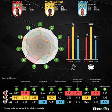 Datos de las últimas temporadas de Endrick, Vinícius y Rodrygo antes de llegar al Real Madrid.