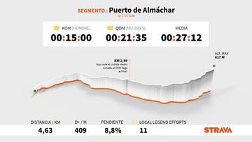 Perfil y altimetría de la subida al Puerto de Almáchar, que se ascenderá en la décima etapa de la Vuelta a España 2021.