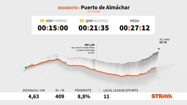El dato Strava: el pelot¨®n, a por el desconocido Alm¨¢char